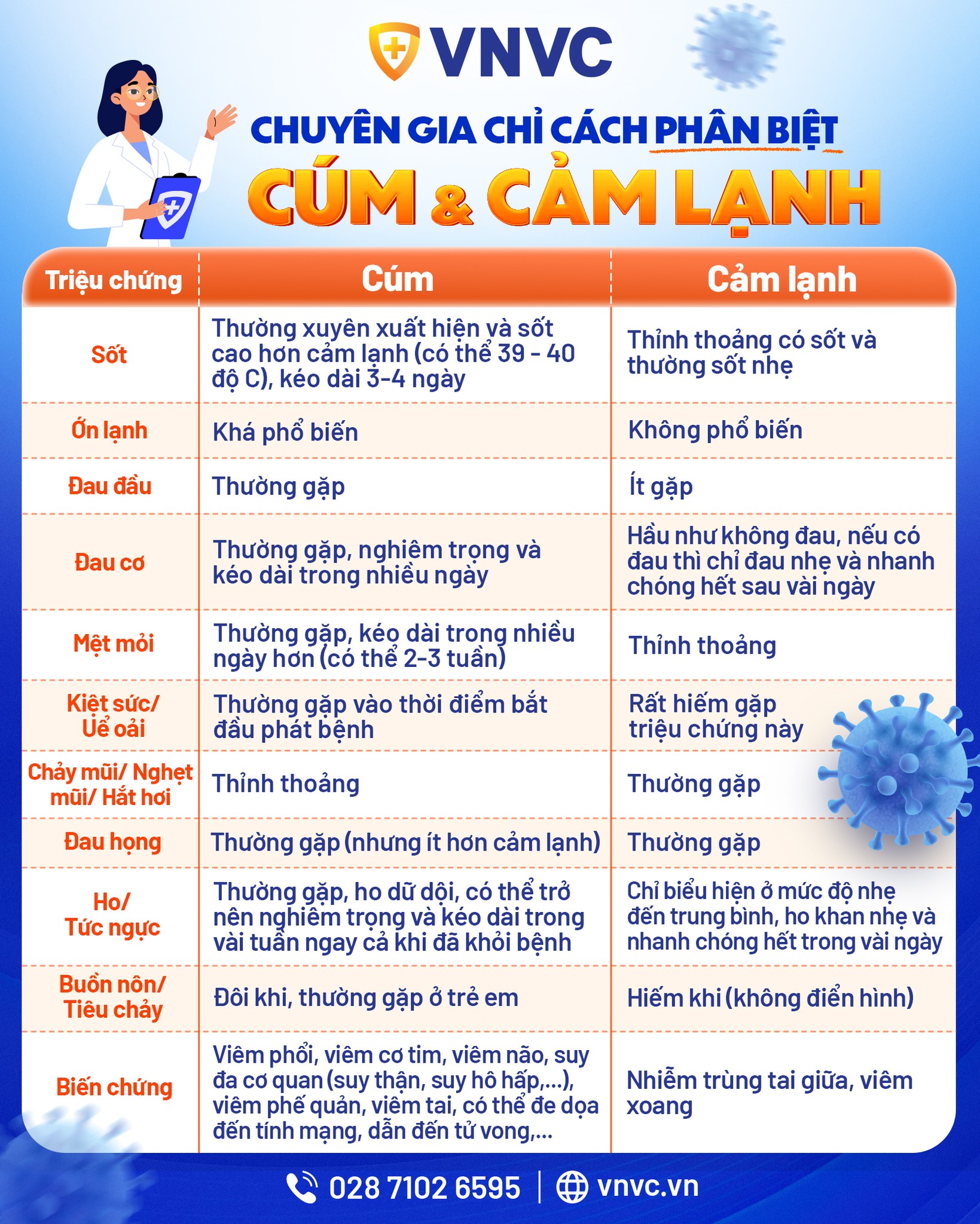 Phân biệt cúm và cảm lạnh